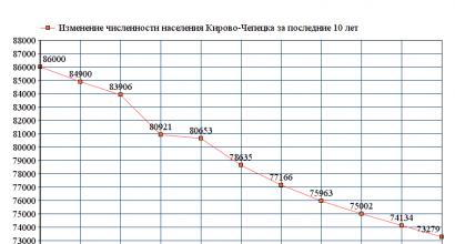 “My City In which natural area is kirovo-chepetsk located