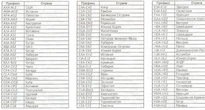 Lista prefixelor de indicativ de apel radio amator majore din întreaga lume Lista de prefixe de indicativ de apel radio amator din Oceania